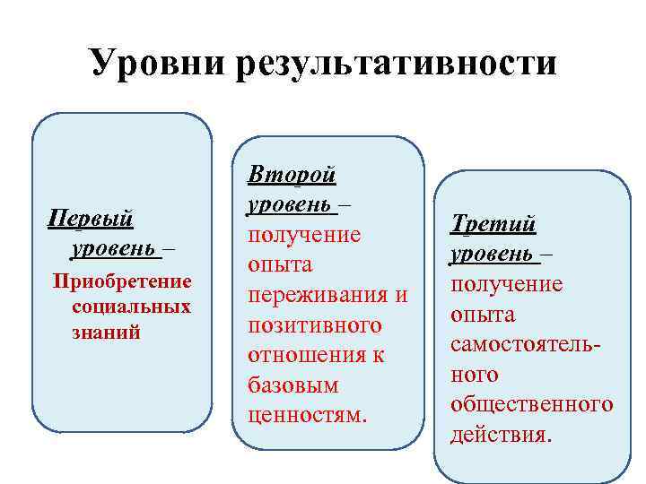 Уровни результативности Первый уровень – Приобретение социальных знаний Второй уровень – получение опыта переживания