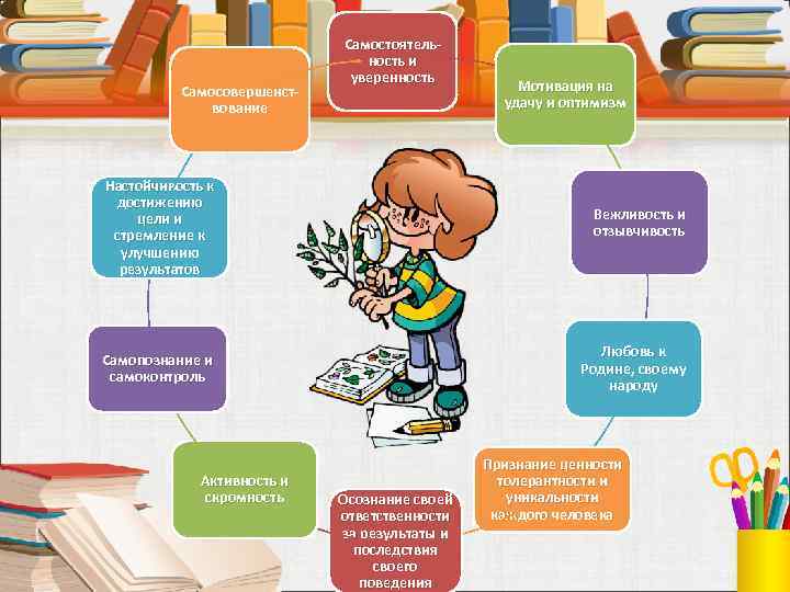 Самосовершенствование Самостоятельность и уверенность Мотивация на удачу и оптимизм Настойчивость к достижению цели и