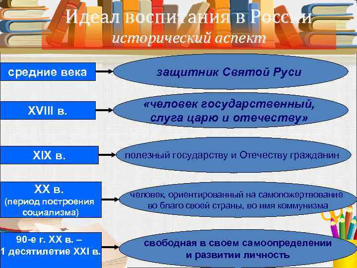 Идеал воспитания в России исторический аспект средние века защитник Святой Руси XVIII в. «человек