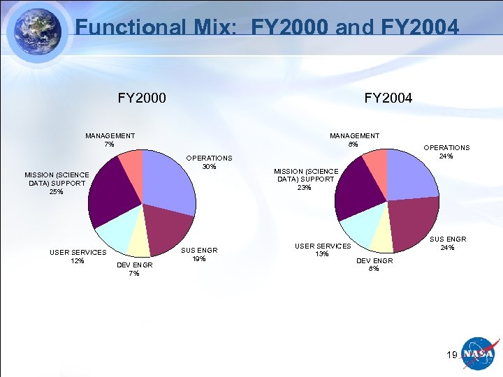 Functional Mix: FY 2000 and FY 2004 FY 2000 FY 2004 MANAGEMENT 8% MANAGEMENT