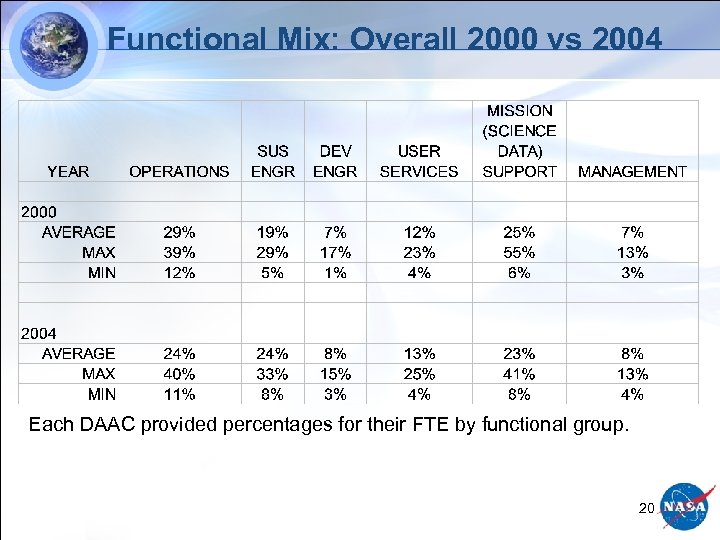 Functional Mix: Overall 2000 vs 2004 Each DAAC provided percentages for their FTE by