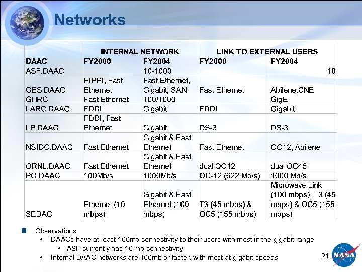 Networks Observations • DAACs have at least 100 mb connectivity to their users with
