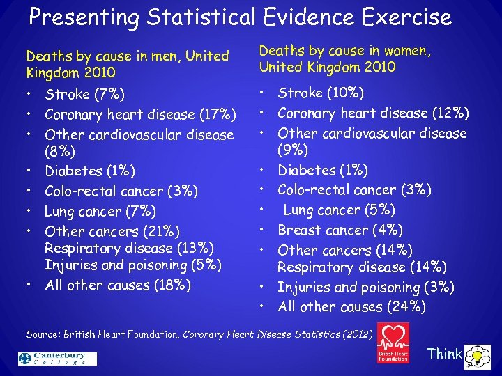 Presenting Statistical Evidence Exercise Deaths by cause in men, United Kingdom 2010 Deaths by