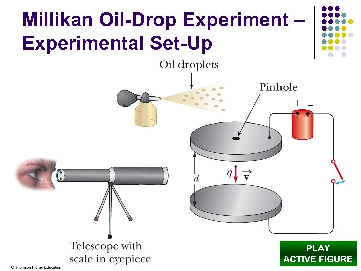 Millikan Oil-Drop Experiment – Experimental Set-Up PLAY ACTIVE FIGURE 