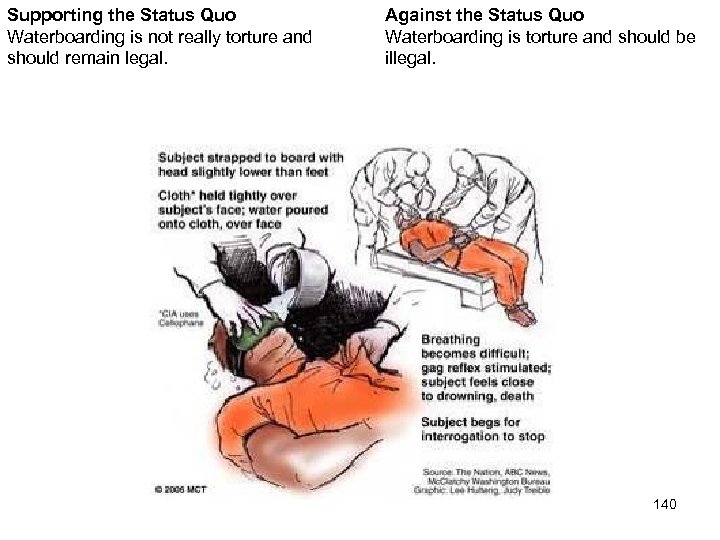 Supporting the Status Quo Waterboarding is not really torture and should remain legal. Against