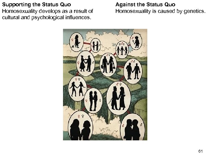 Supporting the Status Quo Homosexuality develops as a result of cultural and psychological influences.