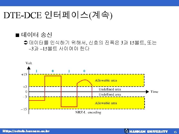 DTE-DCE 인터페이스(계속) < 데이터 송신 Ü 데이터를 인식하기 위해서, 신호의 진폭은 3과 15볼트, 또는