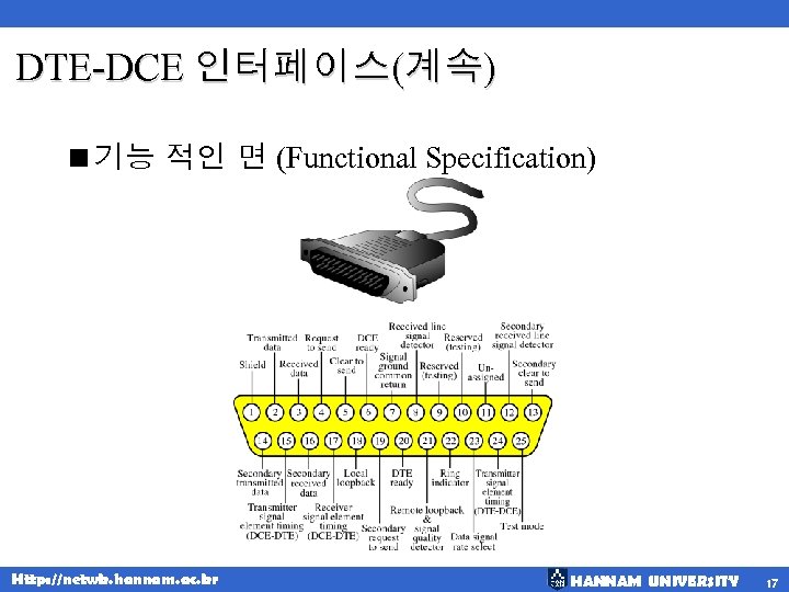 DTE-DCE 인터페이스(계속) <기능 적인 면 (Functional Specification) Http: //netwk. hannam. ac. kr HANNAM UNIVERSITY