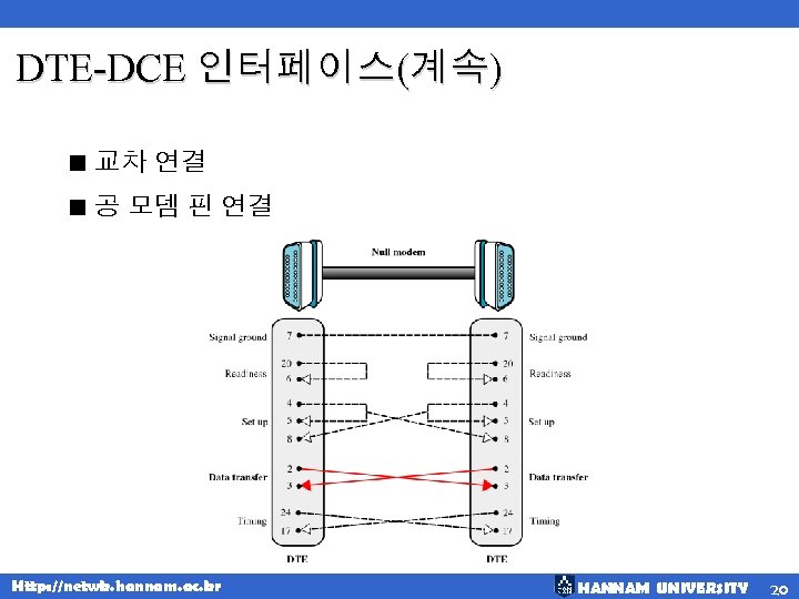 DTE-DCE 인터페이스(계속) < 교차 연결 < 공 모뎀 핀 연결 Http: //netwk. hannam. ac.