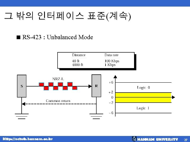 그 밖의 인터페이스 표준(계속) < RS-423 : Unbalanced Mode Http: //netwk. hannam. ac. kr