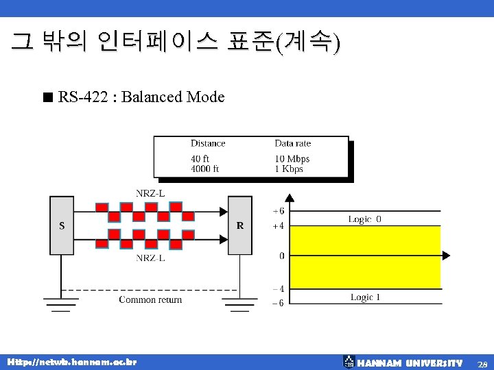 그 밖의 인터페이스 표준(계속) < RS-422 : Balanced Mode Http: //netwk. hannam. ac. kr