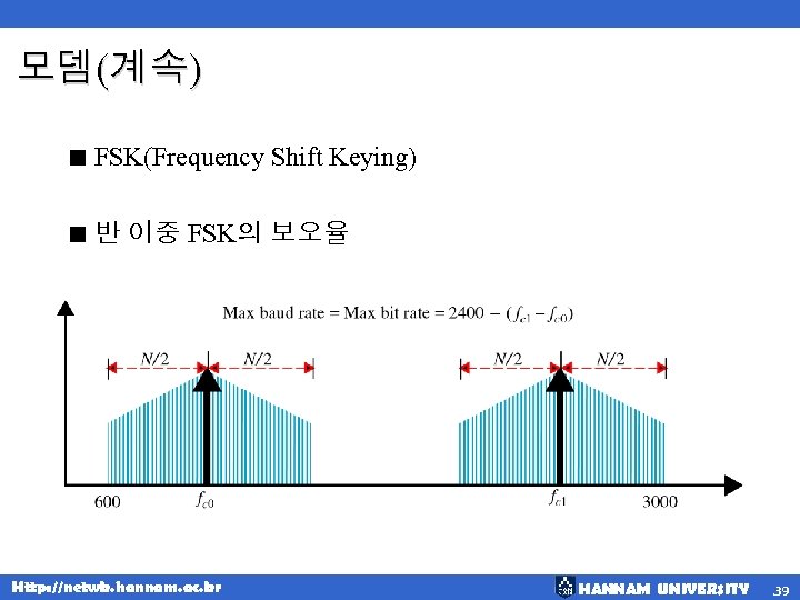 모뎀(계속) < FSK(Frequency Shift Keying) < 반 이중 FSK의 보오율 Http: //netwk. hannam. ac.