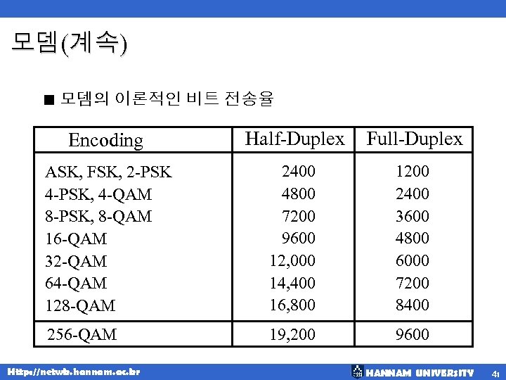 모뎀(계속) < 모뎀의 이론적인 비트 전송율 Encoding Half-Duplex Full-Duplex ASK, FSK, 2 -PSK 4