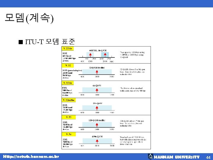 모뎀(계속) < ITU-T 모뎀 표준 Http: //netwk. hannam. ac. kr HANNAM UNIVERSITY 44 