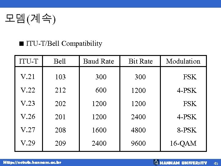 모뎀(계속) < ITU-T/Bell Compatibility ITU-T Bell V. 21 103 300 FSK V. 22 212
