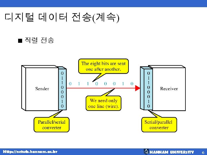 디지털 데이터 전송(계속) < 직렬 전송 Http: //netwk. hannam. ac. kr HANNAM UNIVERSITY 6