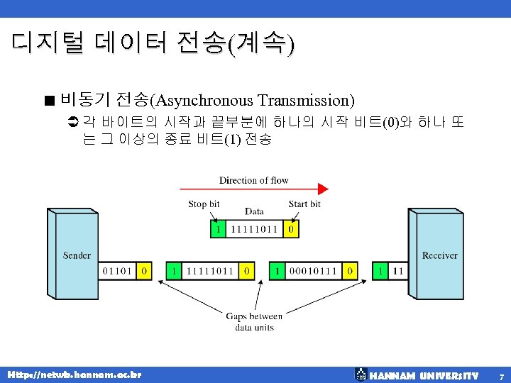 디지털 데이터 전송(계속) < 비동기 전송(Asynchronous Transmission) Ü 각 바이트의 시작과 끝부분에 하나의 시작