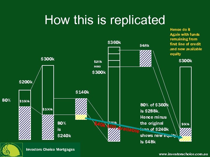 How this is replicated $360 k $300 k $48 k Hence do it Again