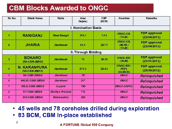 CBM Blocks Awarded to ONGC Sl. No. Block Name State Area (Sqkm) CIIP (BCM)