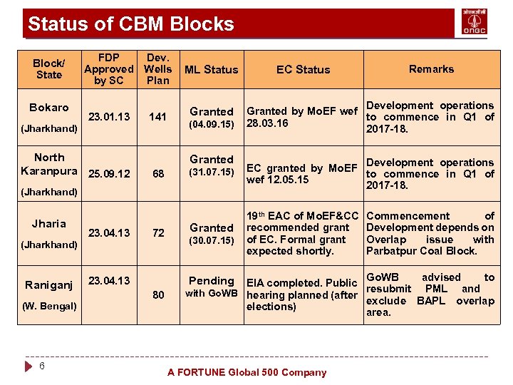 Status of CBM Blocks Block/ State Bokaro (Jharkhand) FDP Dev. Approved Wells by SC