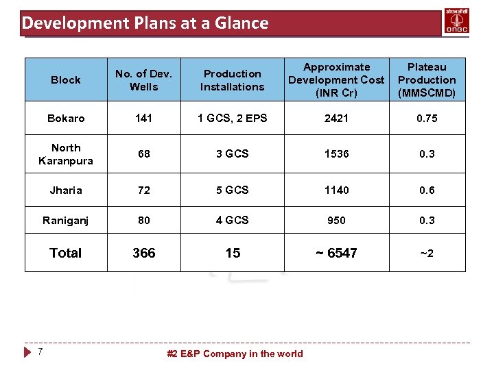 Development Plans at a Glance Block No. of Dev. Wells Production Installations Approximate Development