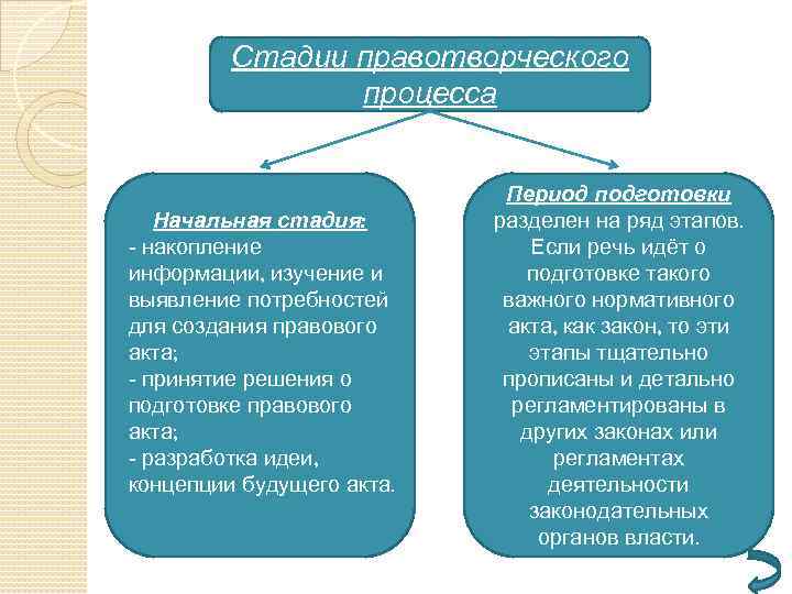 Стадии правотворческого процесса Начальная стадия: - накопление информации, изучение и выявление потребностей для создания