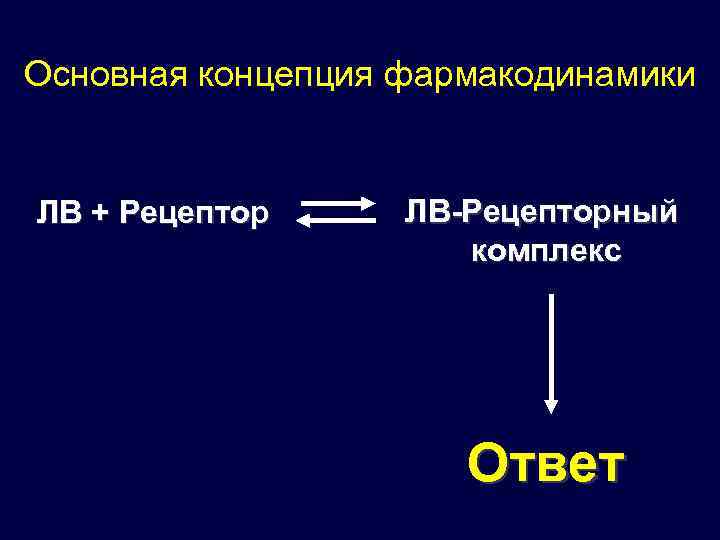 Основная концепция фармакодинамики ЛВ + Рецептор ЛВ-Рецепторный комплекс Ответ 