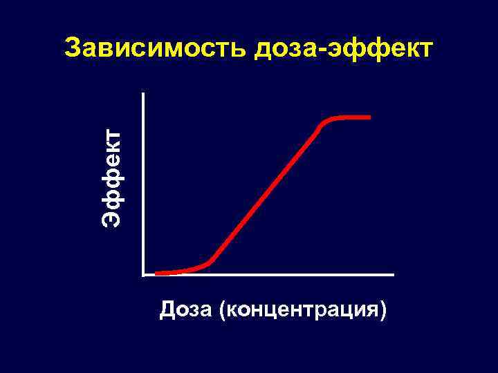 Эффект Зависимость доза-эффект Доза (концентрация) 