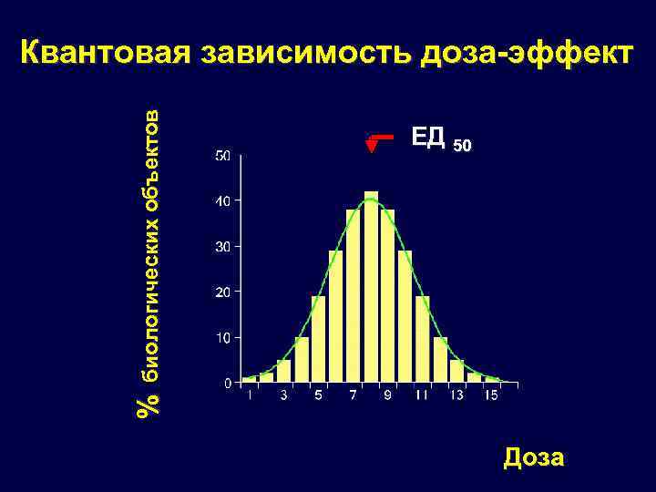 EД 50 % биологических объектов Квантовая зависимость доза-эффект Доза 