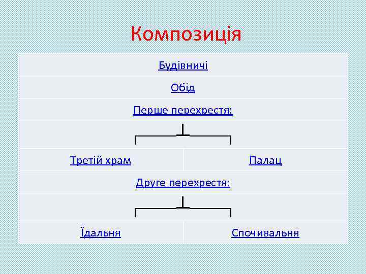 Композиція Будівничі Обід Перше перехрестя: ┌────┴────┐ Третій храм Палац Друге перехрестя: ┌────┴────┐ Їдальня Спочивальня