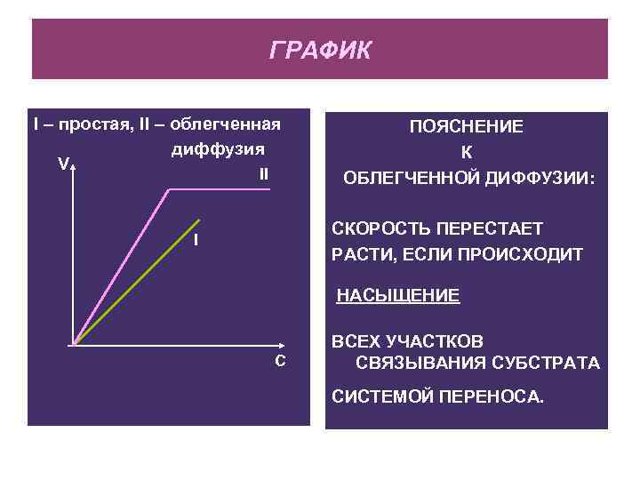 ГРАФИК I – простая, II – облегченная диффузия V II ПОЯСНЕНИЕ К ОБЛЕГЧЕННОЙ ДИФФУЗИИ: