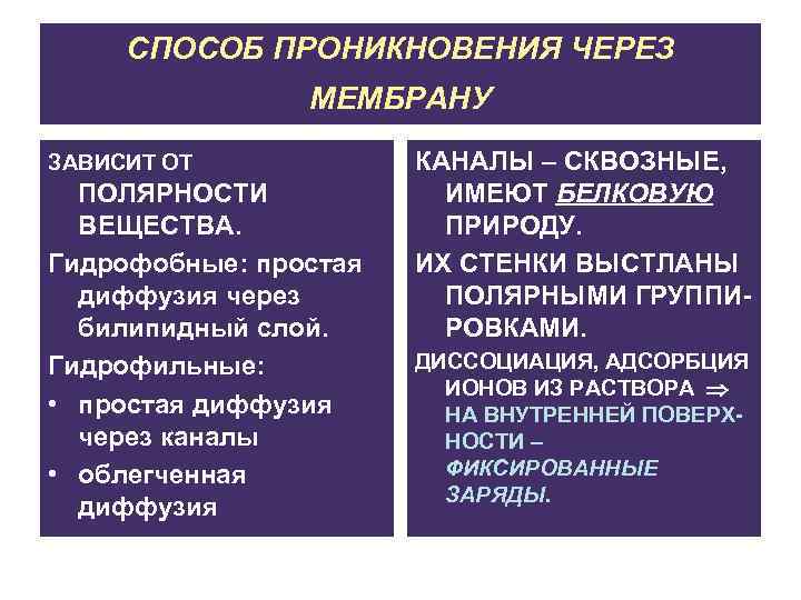 СПОСОБ ПРОНИКНОВЕНИЯ ЧЕРЕЗ МЕМБРАНУ ЗАВИСИТ ОТ ПОЛЯРНОСТИ ВЕЩЕСТВА. Гидрофобные: простая диффузия через билипидный слой.