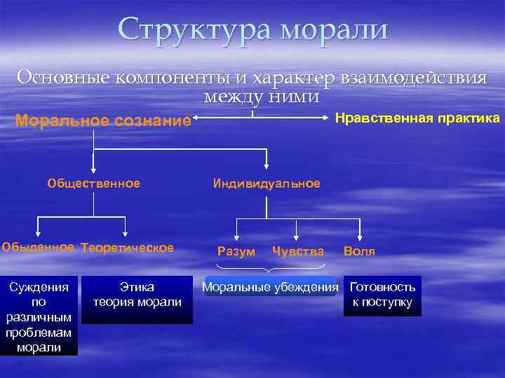 Структура морали Основные компоненты и характер взаимодействия между ними Нравственная практика Моральное сознание Общественное