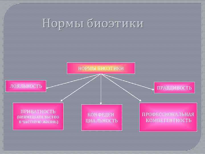 Нормы биоэтики НОРМЫ БИОЭТИКИ ЛОЯЛЬНОСТЬ ПРИВАТНОСТЬ (НЕВМЕШАТЕЛЬСТВО В ЧАСТНУЮ ЖИЗНЬ) ПРАВДИВОСТЬ КОНФЕДЕНЦИАЛЬНОСТЬ ПРОФЕССИОНАЛЬНАЯ КОМПЕТЕНТНОСТЬ