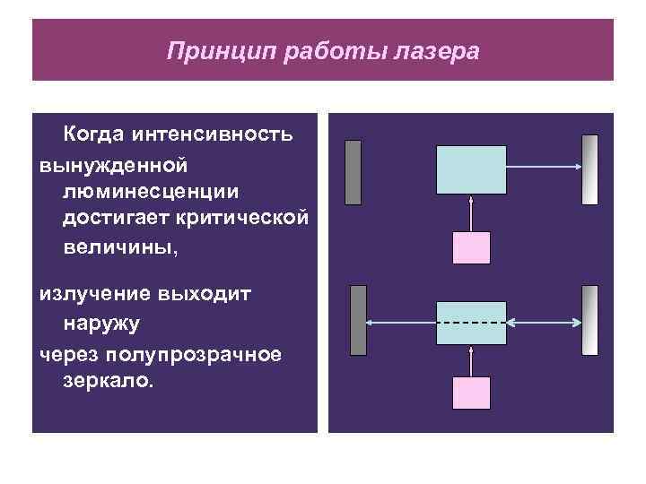 Принцип работы лазера Когда интенсивность вынужденной люминесценции достигает критической величины, излучение выходит наружу через