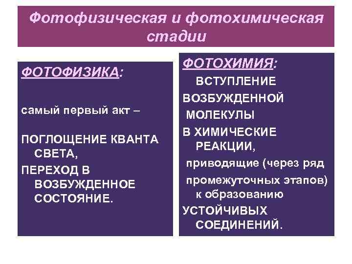 Фотофизическая и фотохимическая стадии ФОТОФИЗИКА: самый первый акт – ПОГЛОЩЕНИЕ КВАНТА СВЕТА, ПЕРЕХОД В