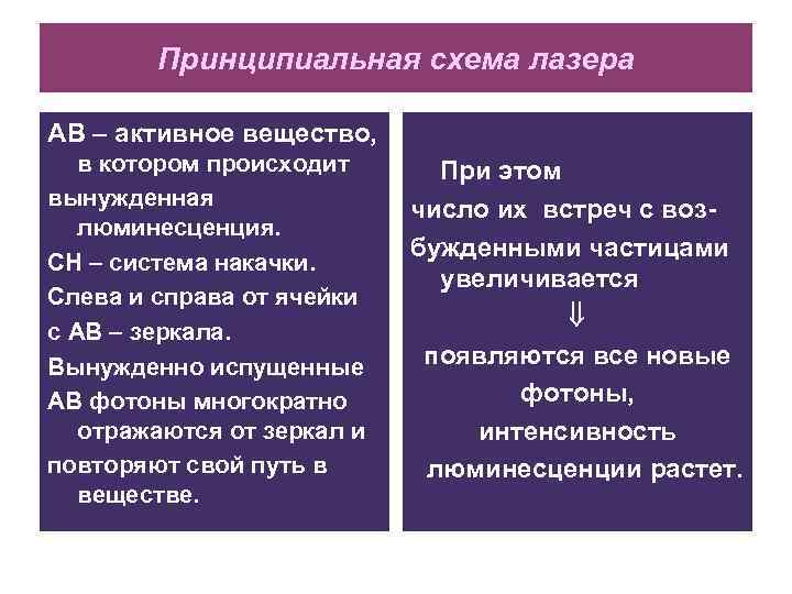 Принципиальная схема лазера АВ – активное вещество, в котором происходит вынужденная люминесценция. СН –
