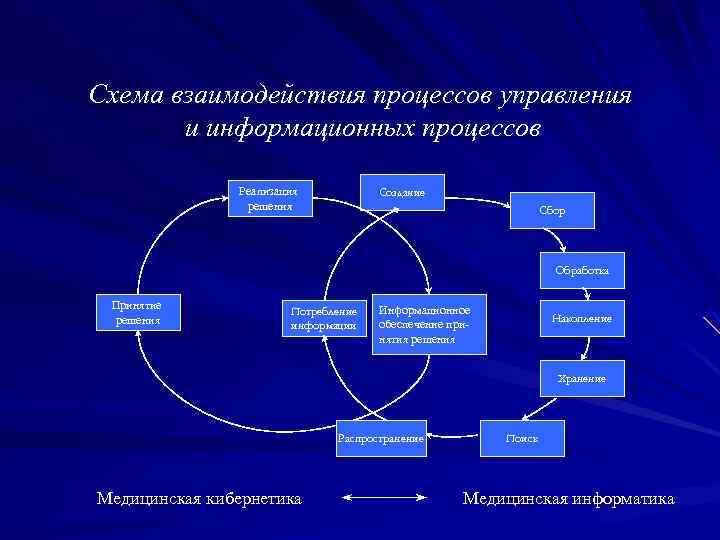 Схема взаимодействия процессов управления и информационных процессов Реализация решения Создание Сбор Обработка Принятие решения