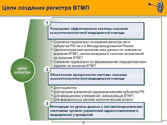 Цели создания регистра ВТМП 1 Повышение эффективности системы оказания высокотехнологичной медицинской помощи • Снижения