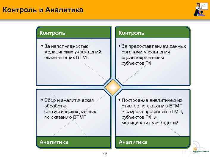 Контроль и Аналитика Контроль • За наполняемостью • За предоставлением данных медицинских учреждений, оказывающих