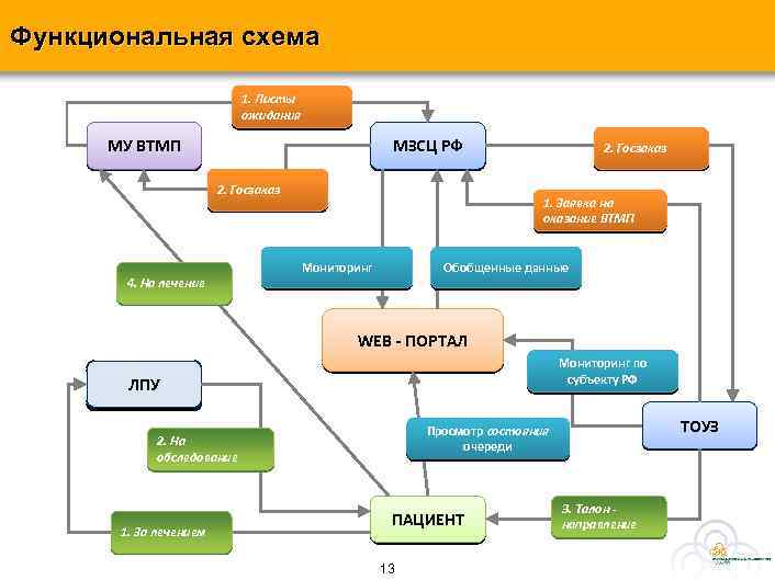 Функциональная схема 1. Листы ожидания МУ ВТМП МЗСЦ РФ 2. Госзаказ 4. На лечение