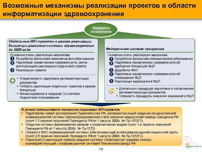 Возможные механизмы реализации проектов в области информатизации здравоохранения Варианты механизмов Отдельные ИКТ-проекты в рамках