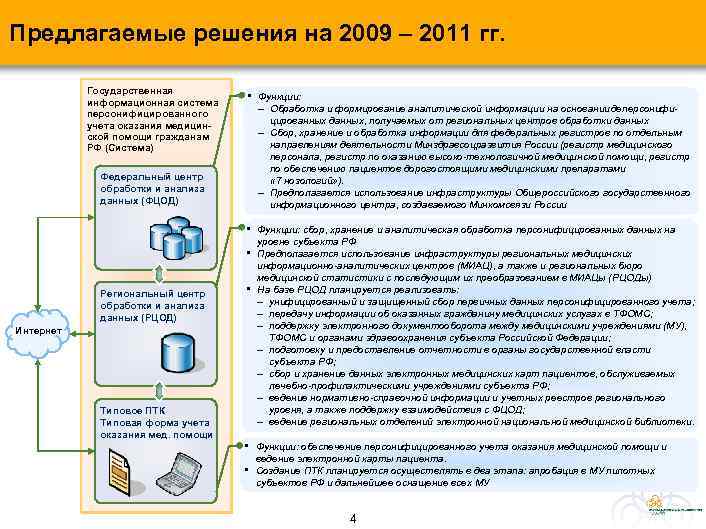 Предлагаемые решения на 2009 – 2011 гг. Государственная информационная система персонифицированного учета оказания медицинской