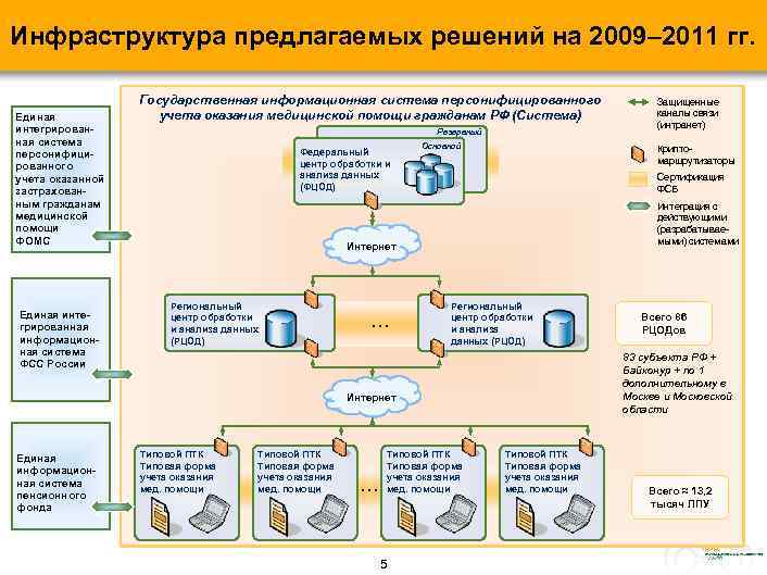 Инфраструктура предлагаемых решений на 2009– 2011 гг. Единая интегрированная система персонифицированного учета оказанной застрахованным