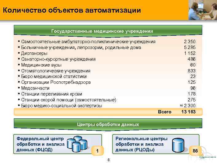 Количество объектов автоматизации Государственные медицинские учреждения • Самостоятельные амбулаторно-поликлинические учреждения • Больничные учреждения, лепрозории,