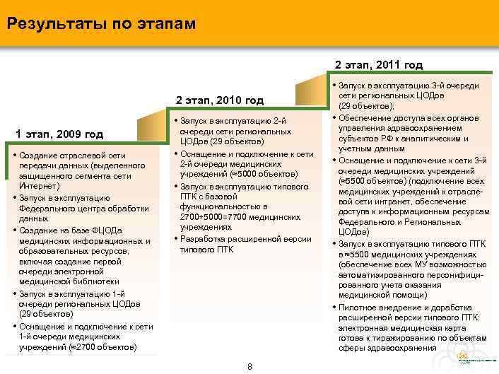 Результаты по этапам 2 этап, 2011 год • Запуск в эксплуатацию 3 -й очереди