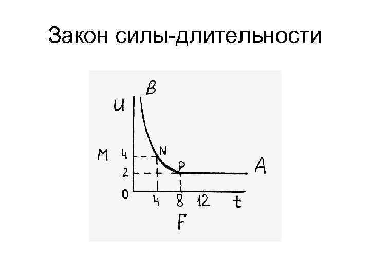 Закон силы-длительности 