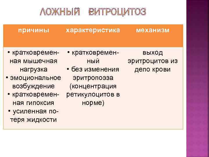причины характеристика • кратковремен- • кратковременная мышечная ный нагрузка • без изменения • эмоциональное