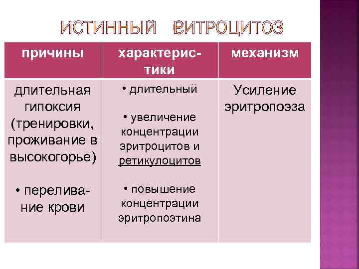 причины характеристики механизм длительная гипоксия (тренировки, проживание в высокогорье) • длительный Усиление эритропоэза •