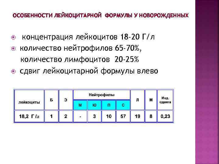 ОСОБЕННОСТИ ЛЕЙКОЦИТАРНОЙ ФОРМУЛЫ У НОВОРОЖДЕННЫХ концентрация лейкоцитов 18 -20 Г/л количество нейтрофилов 65 -70%,